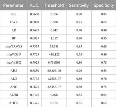 Identifying hemodynamic factors associated with the rupture of anterior communicating artery aneurysms based on global modeling of blood flow in the cerebral artery network